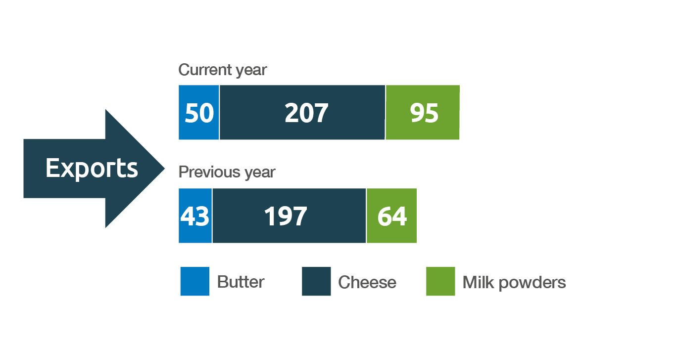Uk2025v2024dairyexports